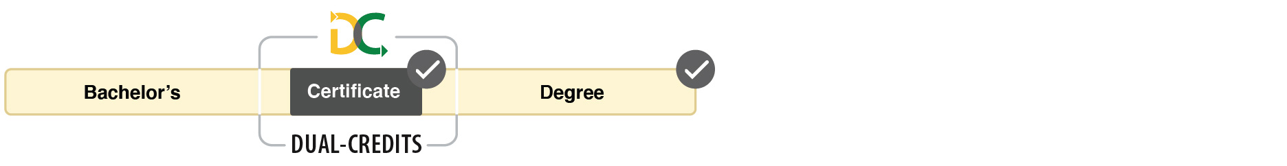Bachelor's Degree and Master's Degree bars are equal length